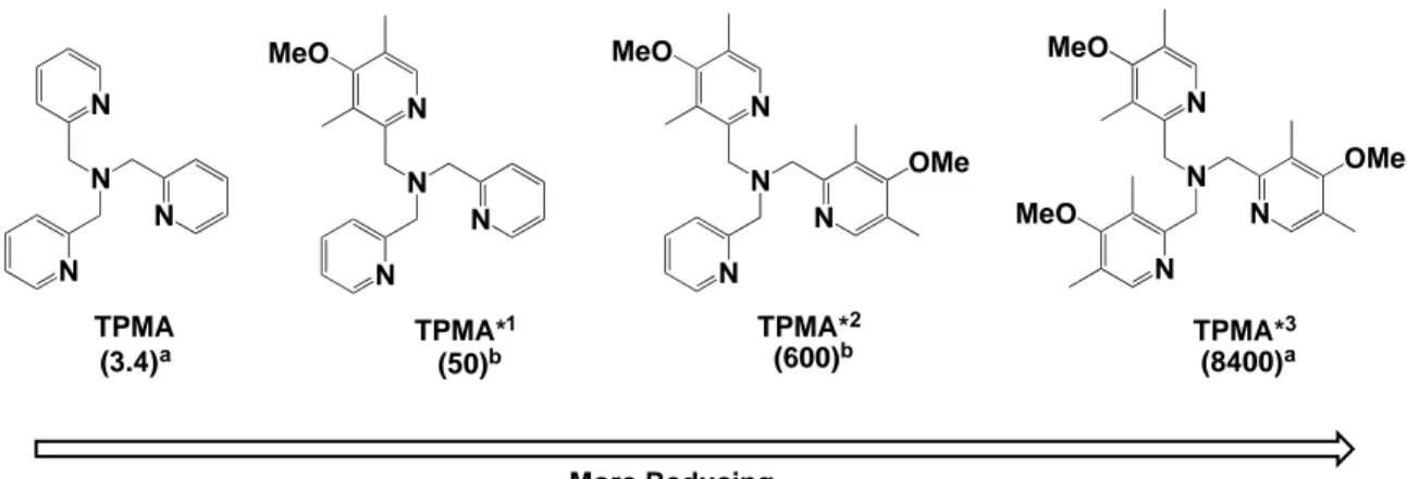 Figure 1. TPMA-based ligands that form very active ATRP catalysts when complexed  to Cu