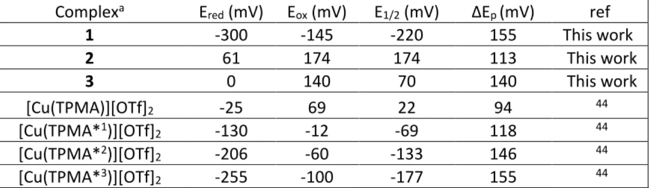 Table  1.  Electrochemical  data  of  copper complexes  used  in  this  study  at  25°C