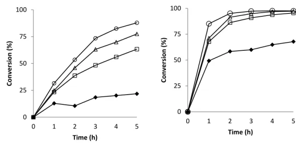Figure 2- Conversion of -cis-himachalene (1, left) and -himachalene (2, right) vs. time (in  hours) with different THBP ratio