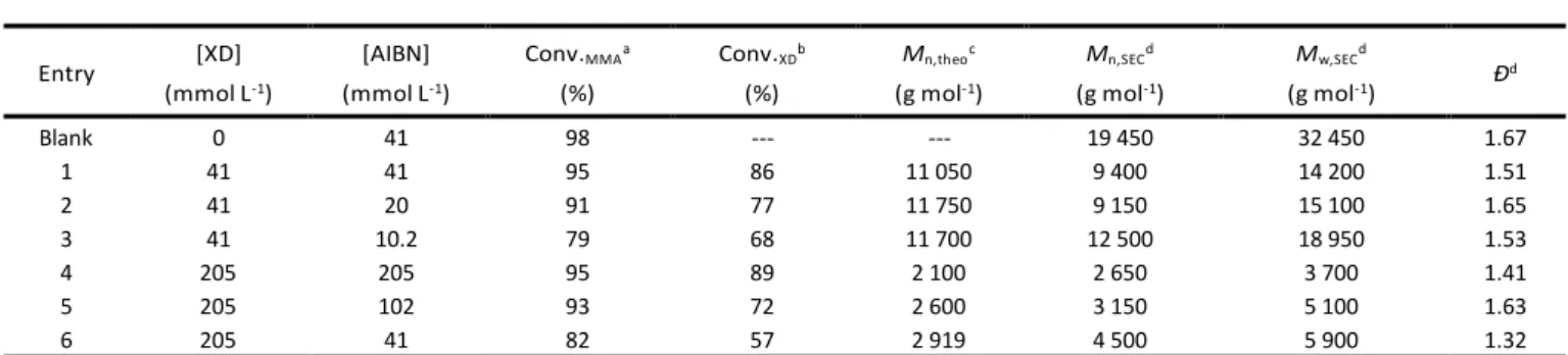 Table 1 Experimental details of a series of MMA polymerizations in toluene at different XD and AIBN concentrations