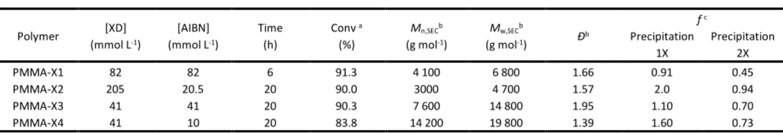 Table 2 Series of PMMA samples with different XD and AIBN concentrations and their xanthate-end functionalities; [MMA] = 4.1  mol L  -1 , T = 80 °C