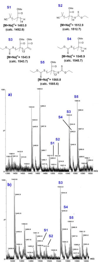 Fig. 3 MALDI-TOF MS spectra and identified species S1-S5 of PMMA-X2 (M n  = 3 000 g  mol -1 ) a) crude product, b) purified by one precipitation in cold hexane