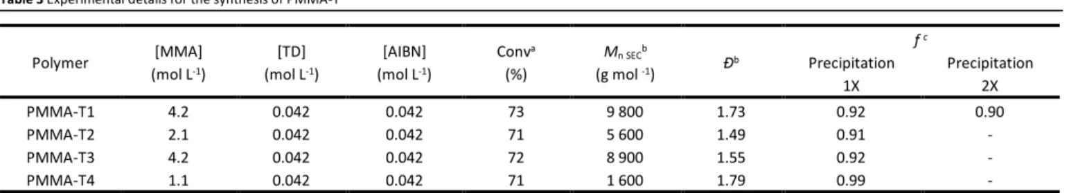 Table 3 Experimental details for the synthesis of PMMA-T 