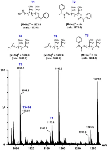 Fig.  6  MALDI-TOF  MS  spectrum  of  PMMA-T2  (5 600  g  mol -1 )  and  identification  of  corresponding species after precipitation in methanol