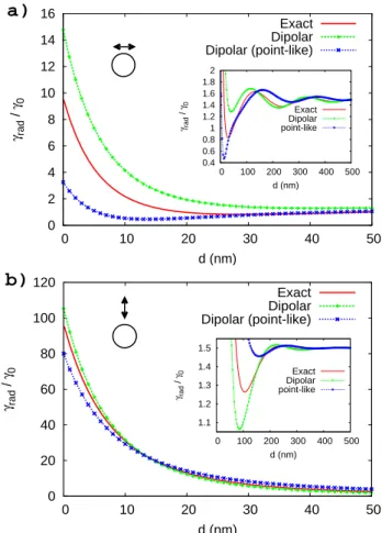 Fig. 6. Radiative decay rate dependence with respect to the distance d between the parti- parti-cle and the molecule: for a dipole (a) parallel or (b) perpendicular to the partiparti-cle surface.