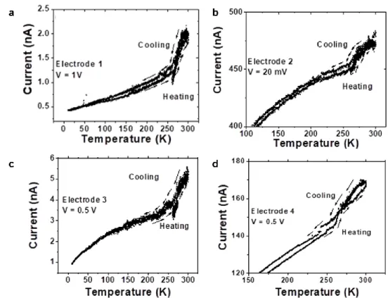 Fig. S5 Electrical measurements on the PtNPs-FeL 3  self-assembly on independent electrodes, biased  at different voltages: (a) 1V; (b) 20 mV; (c) 0.5V; (d) 0.5 V, with sweeping rate of 1K.min -1 
