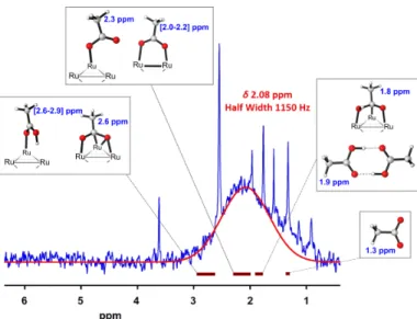 Fig. 2 Diffusion-filtered 1 H NMR spectrum of Ru x (CH 3 COOH) 0.4y NPs dispersed in THF-d 8 at r.t