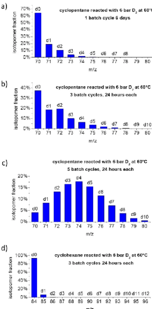 Figure 1: Isotopomer fraction patterns obtained from mass spectra for  deuteration experiments on the substrates cyclopentane (a-c) and  cyclohexane (d)