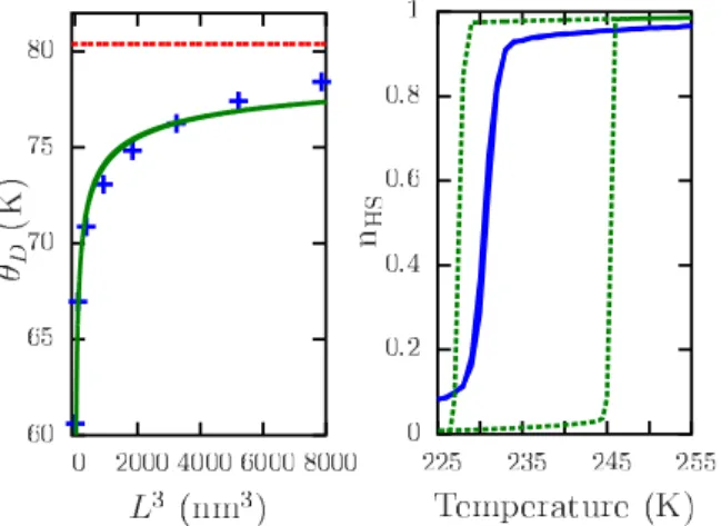 FIG. 3. (Color online) (a) Size dependence of the Debye temper- temper-ature θ D for a cubic lattice (blue crosses) with ǫ = 6000 K