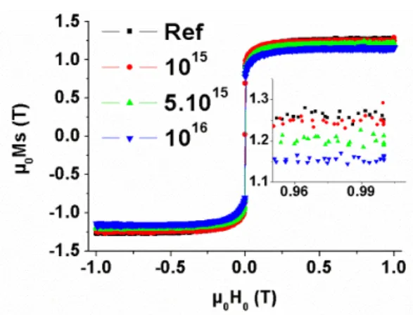 Figure 4. (color online) Evolution of the CMS average magnetization at 300 K as a function of the He + fluence