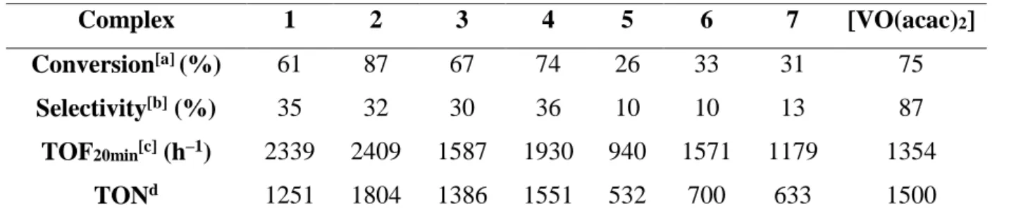 Table 6. Relative data of epoxidation catalysis toward cyclooctene. 