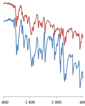 Figure  8.  Comparison  of  the  IR  vibrations  of  the  catalytic  materials  6(blue),  6*(red)  in  the  V=O  stretching region