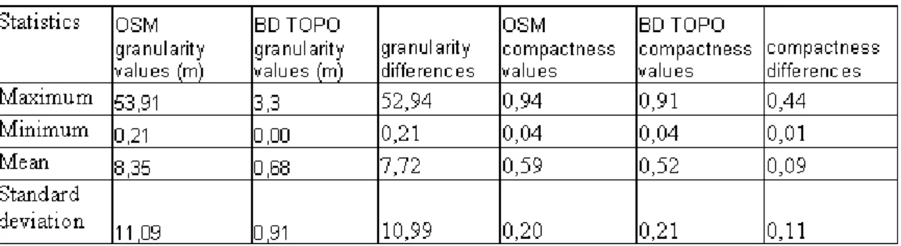Table 3. Granularity and compactness statistical analysis of lakes in OSM and BD TOPO®