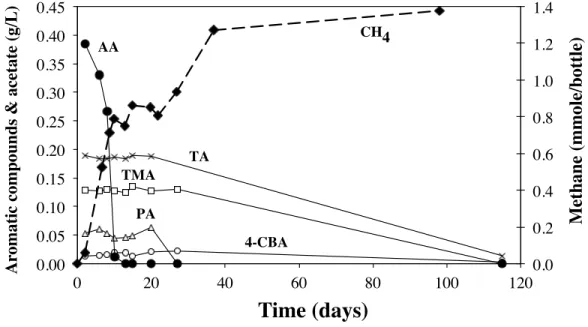 Figure 1. Batch degradation of aromatic compounds and acetate from terephthalic acid wastewater and  corresponding methane production