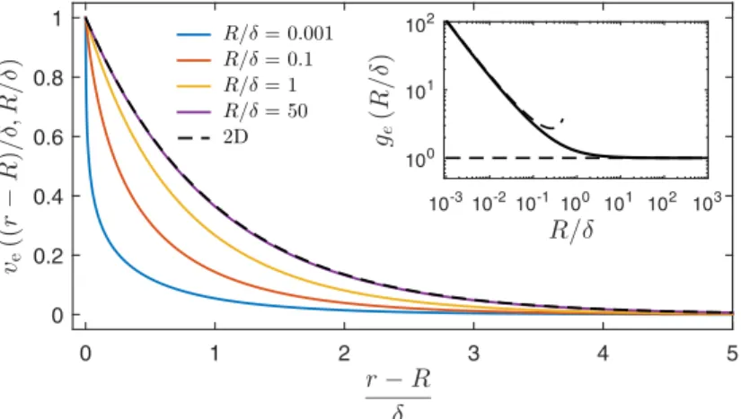 FIG. 6. Plot of the velocity envelope v e [(r − R)/δ,R/δ] as a function of (r − R)/δ for different values of R/δ