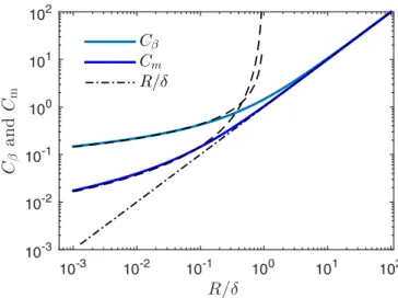 FIG. 7. Plot of C β and C m [see Eqs. (7) and (8)] as a function of R/δ (solid curves)