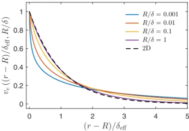 FIG. 9. Plot of the velocity envelope v e [(r − R)/δ eff ,R/δ] as a function of the rescaled variable (r − R)/δ eff for different values of R/δ