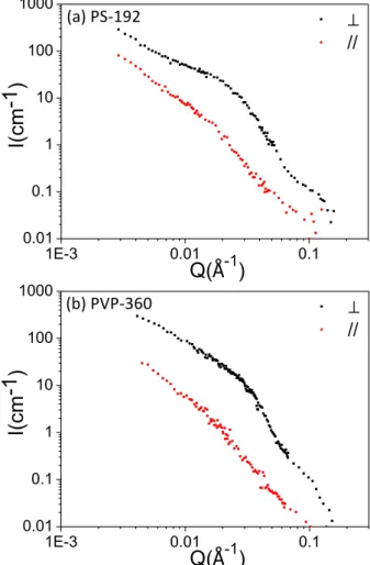 Figure   7:   SANS   scattering   for   (a)   the   Co-­‐PS-­‐192   sample   and   (b)   the   Co-­‐PVP-­‐360   sample