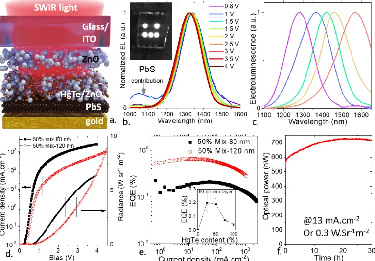 Figure  3a.  Scheme  of  a  diode  made  of  ITO/ZnO/ZnO-HgTe/PbS/Au  emitting  SWIR  light