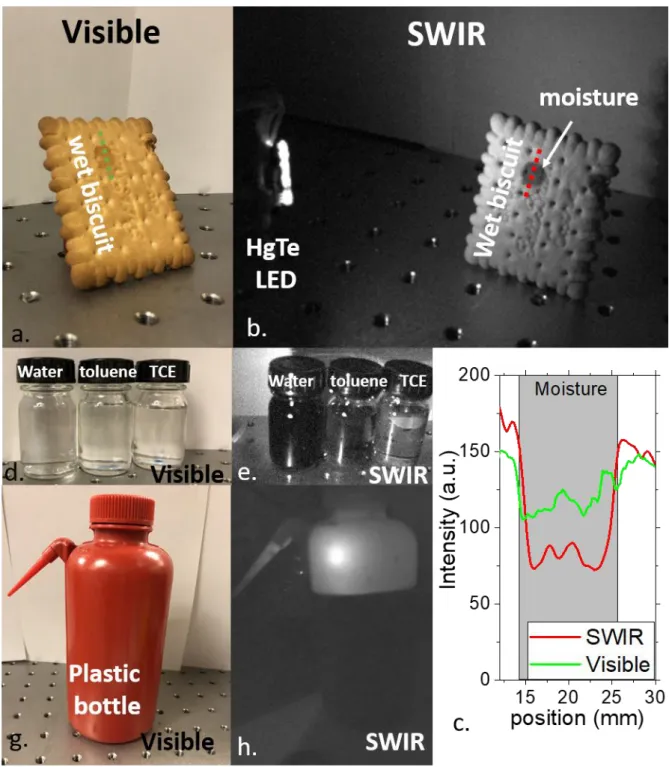 Figure 4 Visible (a) and SWIR (b) image of a biscuit presenting a moisture stain. c. Modulation of  the  intensity  of  the  scattered  light  from  the  biscuit  around  the  moisture  stain
