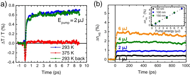 Figure 2. Photoresponse of the thin films of (1) on the ps–ns time range to a femtosecond  laser pulse