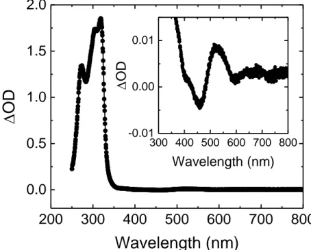Figure S1. Optical density change ∆OD = OD 293K  – OD 393K  measured on a 700-nm-thick film  of (1)