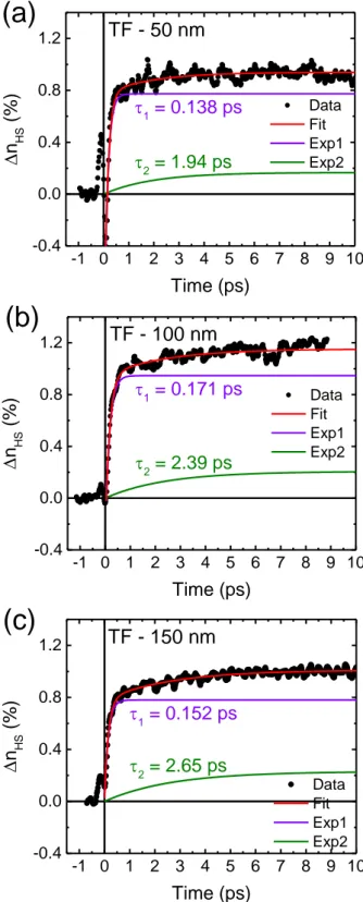 Figure S3. Time evolution of ∆n HS  at room temperature in the three films (a) 50 nm, (b) 100  nm and (c) 150 nm
