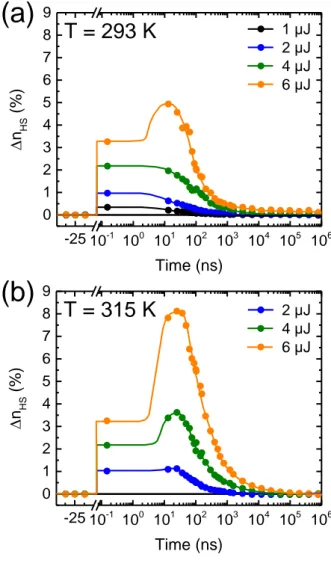 Figure S5. Time evolution of the photo-induced HS fraction in the 100-nm-thick film following  a femtosecond laser pulse with various excitation energies at two different temperatures:  (a)  293 K and (b) 315 K