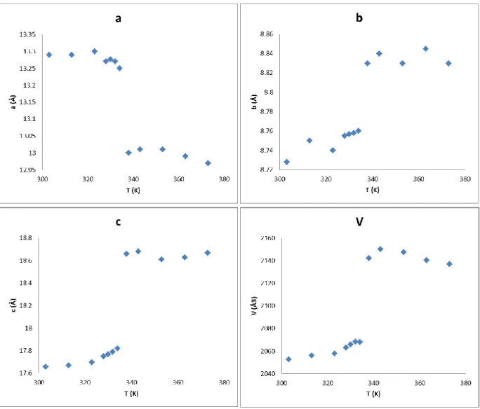 Figure S7. Thermal variation of the unit-cell parameters and lattice volume extracted from X- X-ray diffraction measurements on a bulk powder sample of (1) in the heating mode