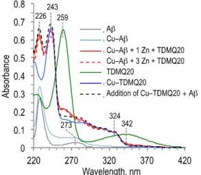 Figure  2.  Extraction  of  copper  from  Cu II -Aβ 1-16   using  1  mol  equiv  of  TDMQ20,  in  the  presence of 1 or 3 mol equiv of Zn 2+  (full red trace, and dashed red trace, respectively) with  respect to copper