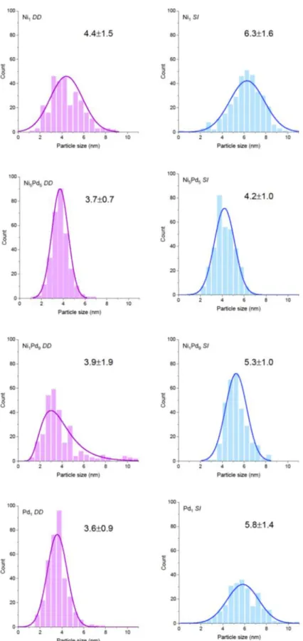 Figure S2: Particle size distribution of the as prepared samples.  