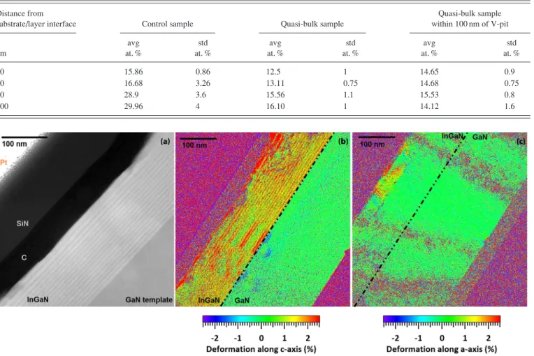 TABLE I. Average value (avg) and standard deviation (std) of the indium concentration at various distances from the substrate/layer interface in the control sample and the quasi-bulk sample