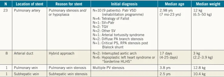 Table 1. Patients’ characteristics at time of initial stent implantation.