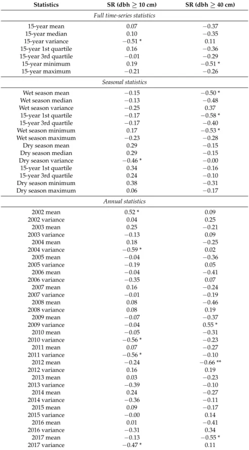 Table A1. Correlation between basic descriptive statistics extracted from a 15-year time series of MODIS EVI images produced on six-day intervals and species richness (SR) measured in 19 one hectare plots in New Caledonia