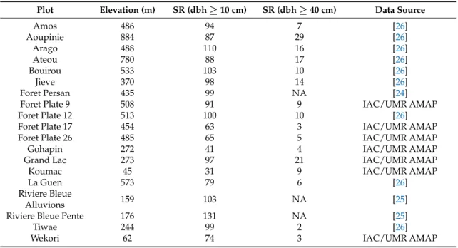 Table 1. Summary of the 19 plots located in New Caledonia used to calculate correlation between normalized difference vegetation index (NDVI) and species richness (SR)