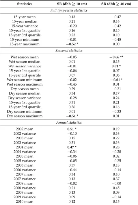 Table 2. Correlation between basic descriptive statistics extracted from a 15-year time series of MODIS NDVI images produced on six-day intervals and species richness (SR) measured in 19 one hectare plots in New Caledonia