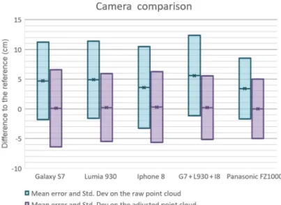 Figure 6. Mean error and standard deviation for the SfM point clouds resulting from the different  cameras compared to the Terrestrial Laser Scanner (TLS) mesh