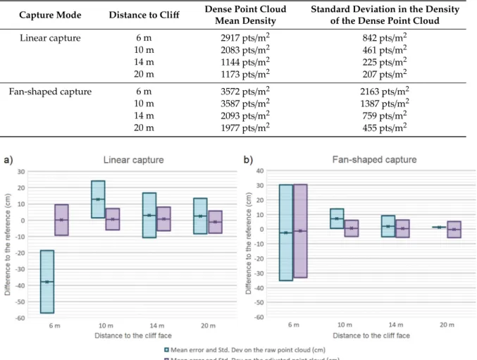 Table 3. Mean density and standard deviation obtained on the dense point clouds reconstructed for different survey protocols.