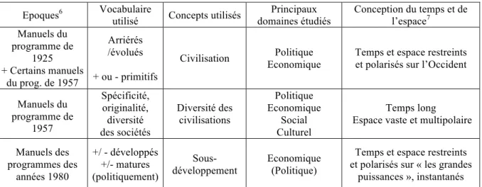 Tableau 1 : Les différents cadres conceptuels des manuels scolaires 