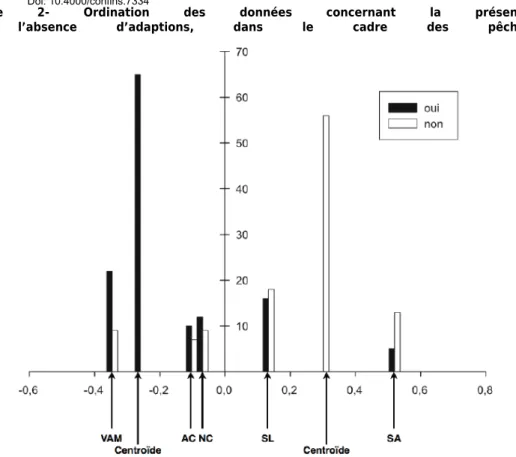 Figure  2-  Ordination  des  données  concernant  la  présence