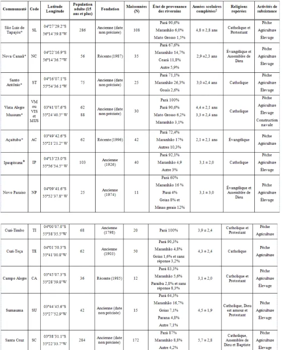 Tableau I. Caractéristiques socio-économiques, politiques et culturelles de 12 communautés riveraines du Tapajós.