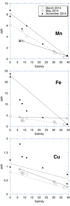 Figure 5. Trace metal concentrations in ppb along the salinity gradient: