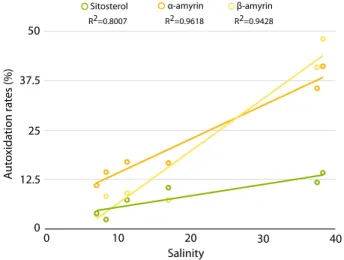 Figure 6. Graph showing the correlation between autoxidation rates and salinity for sitosterol, α -amyrin, and β -amyrin during the November 2014 campaign.