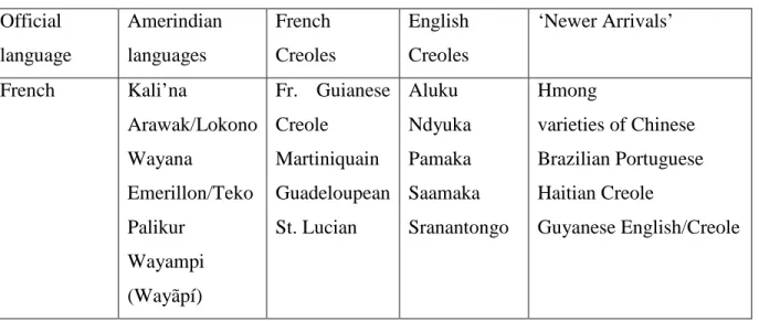 Table 3: Languages spoken in French Guiana  Official  language  Amerindian languages  French  Creoles  English Creoles  ‘Newer Arrivals’  French  Kali’na  Arawak/Lokono  Wayana  Emerillon/Teko  Palikur  Wayampi  (Wayãpí)  Fr