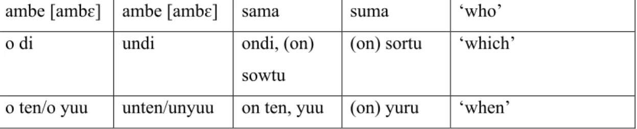 Table 4: Distinctive lexical features in Matawai  Matawai  Saamaka  Ndyuka/ 