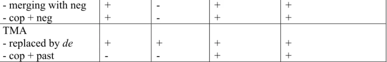 Table 9: Variation between to and o in the 1970s Matawai data 