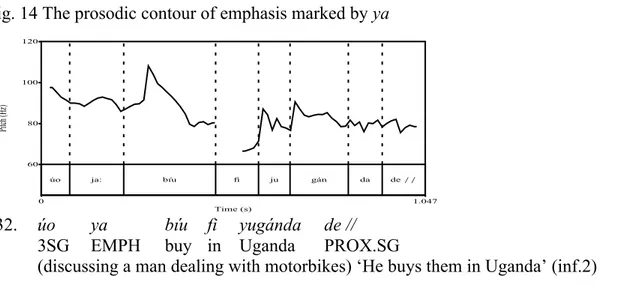 Fig. 14 The prosodic contour of emphasis marked by ya 