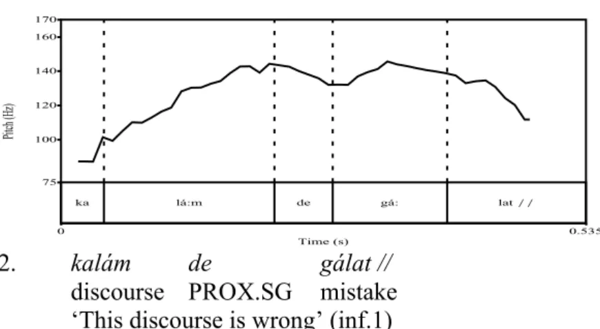 Fig. 2 The prosodic contour of a declarative verbal utterance 