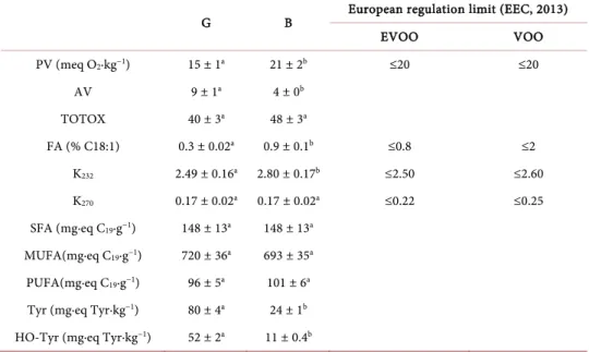 Table 1. Chemical quality parameters of green type oil (G) and black type oil (B) before treat- treat-ment