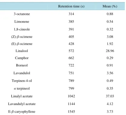 Table 1. Products identified by GC.                                   